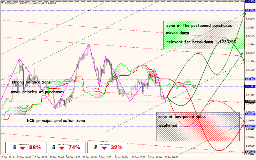 EUR/USD forex