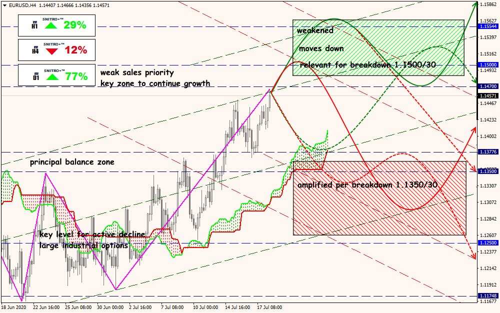 EUR/USD forex