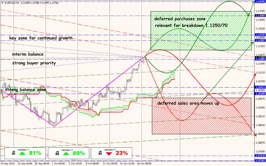 EUR/USD forex