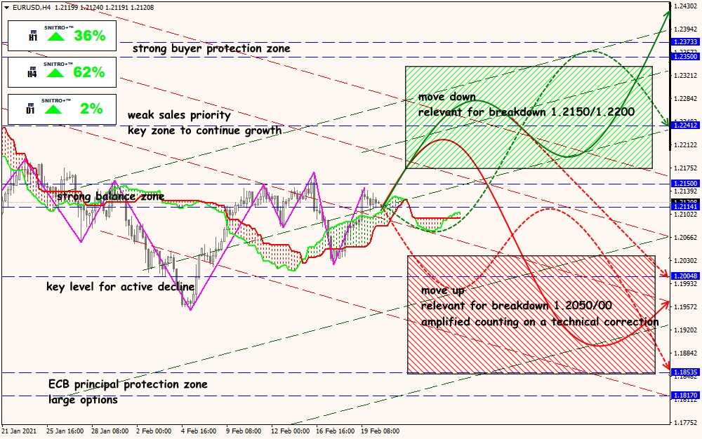 EUR/USD forex