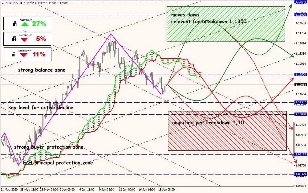 EUR/USD forex