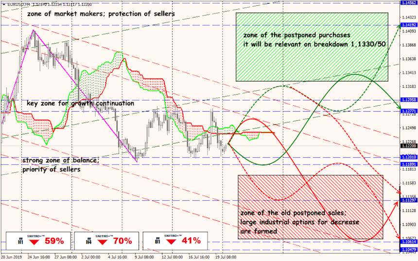 EUR/USD forex