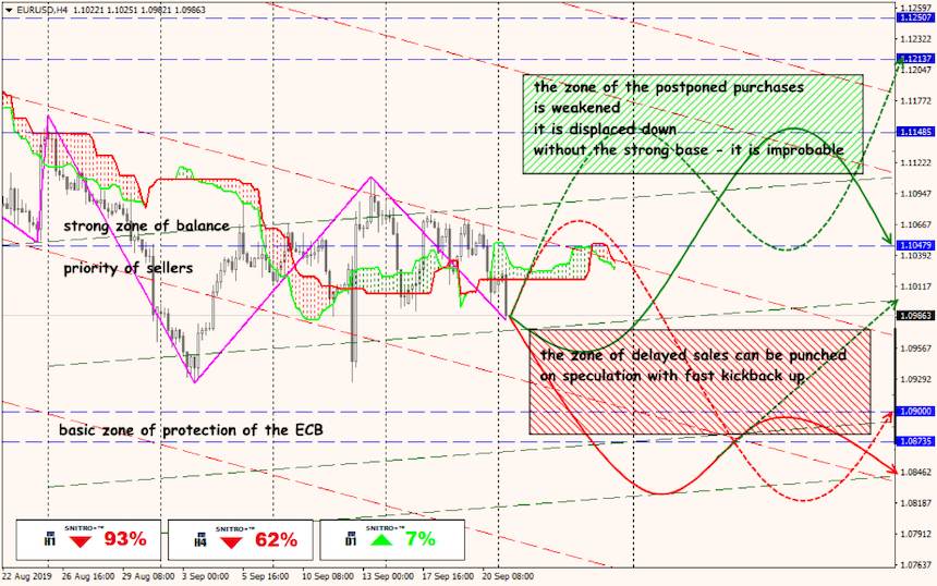 EUR/USD forex