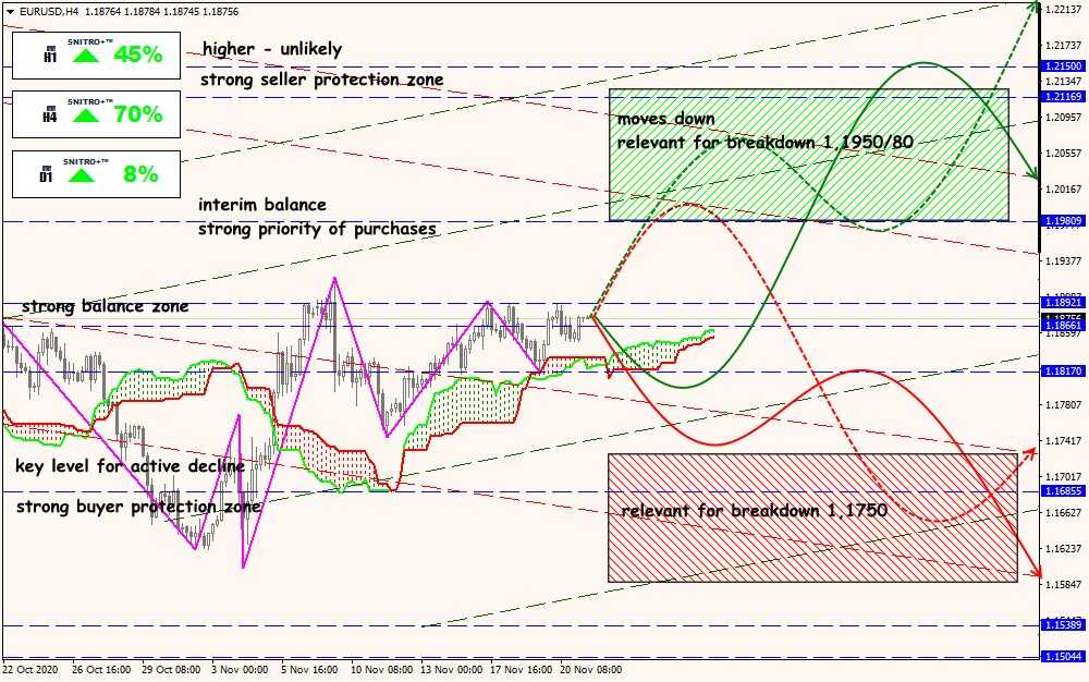 EUR/USD forex