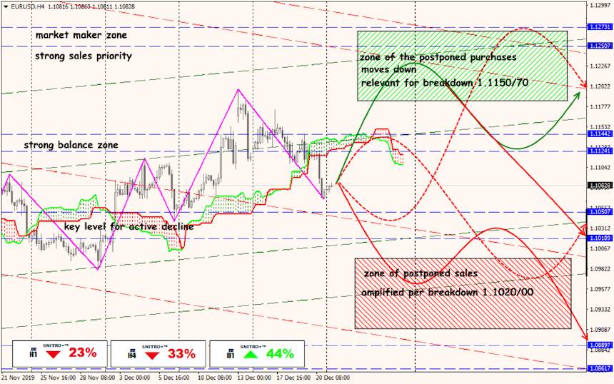 EUR/USD forex