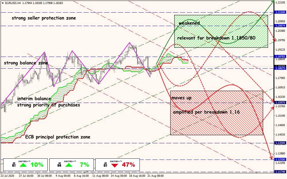 EUR/USD forex