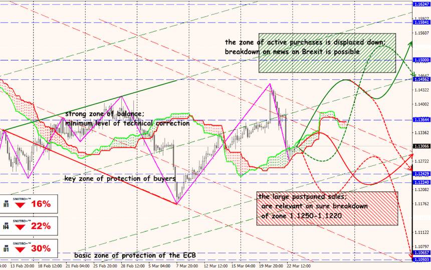 EUR/USD forex