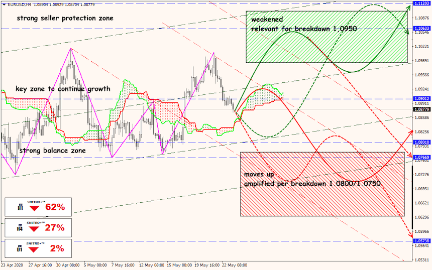 EUR/USD forex