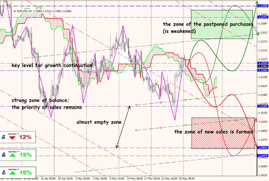 EUR/USD forex