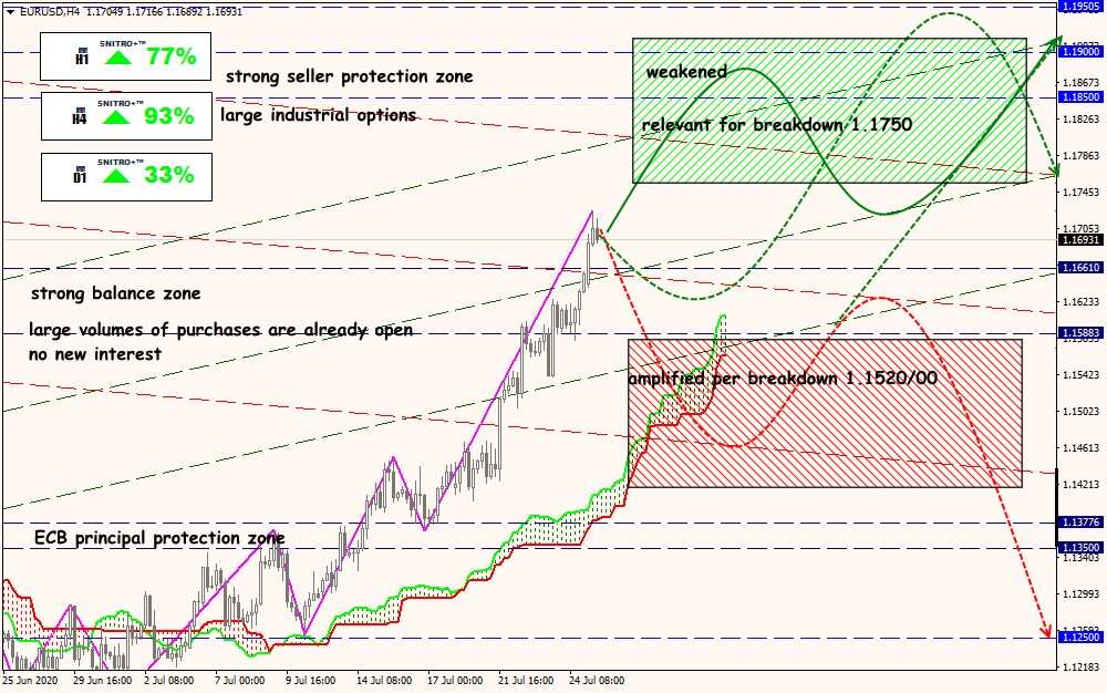 EUR/USD forex