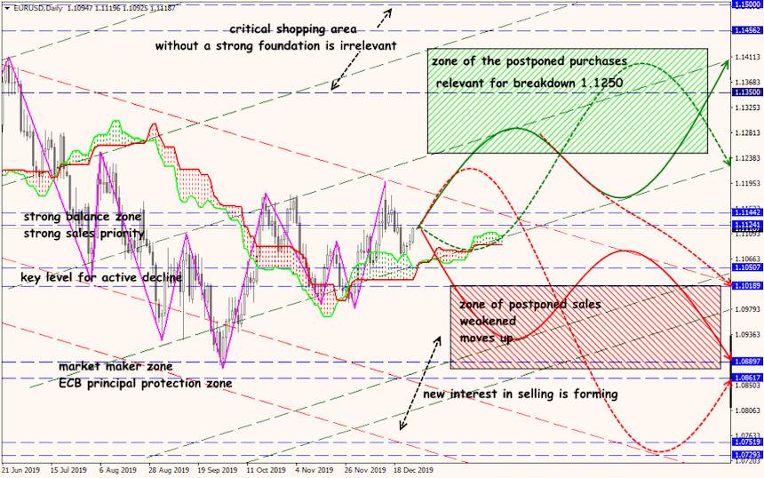 EUR/USD forex