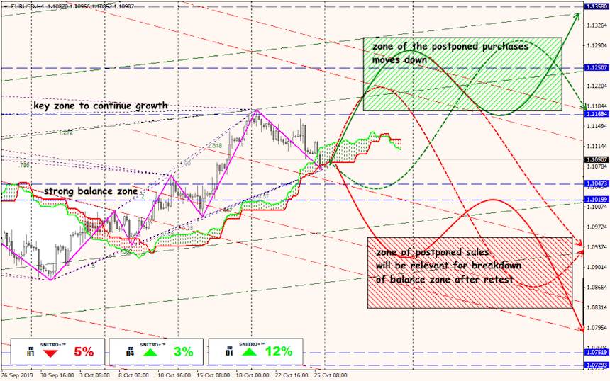 EUR/USD forex