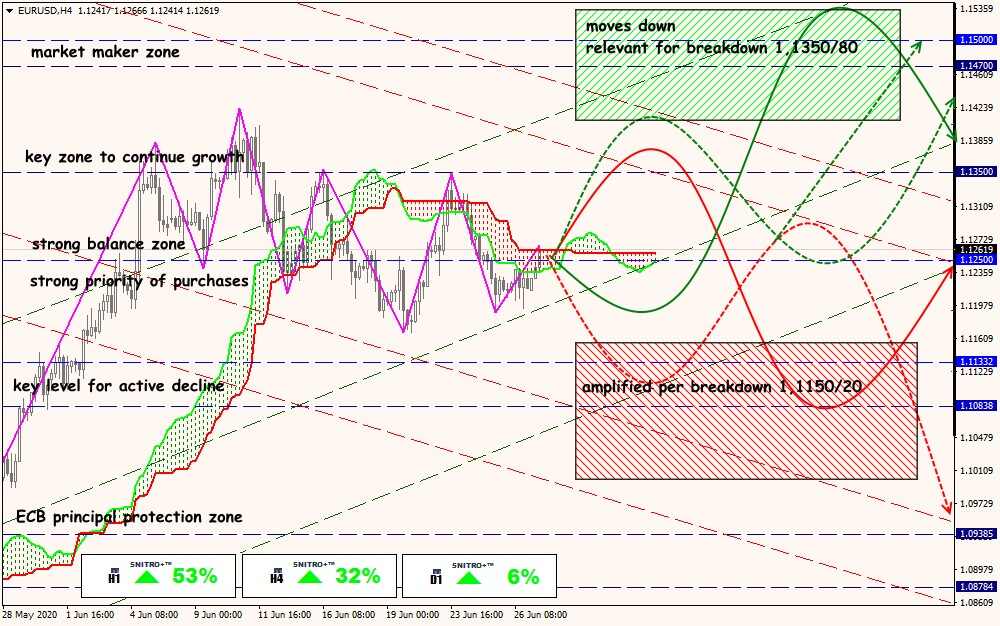 EUR/USD forex