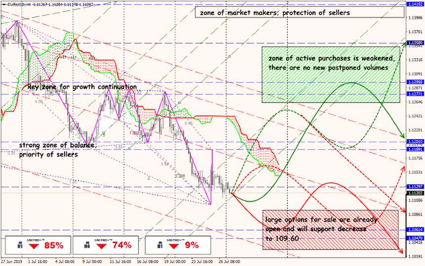 EUR/USD forex