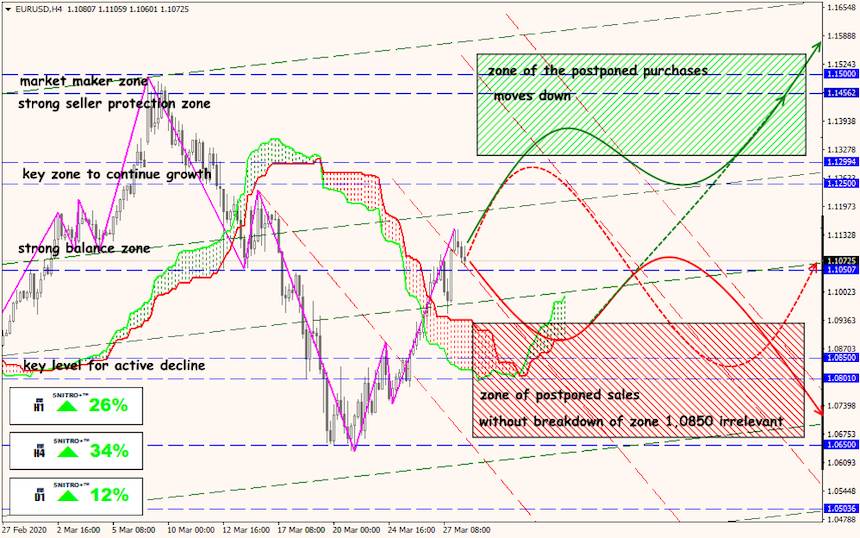 EUR/USD forex