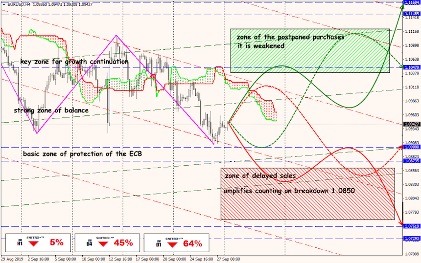 EUR/USD forex