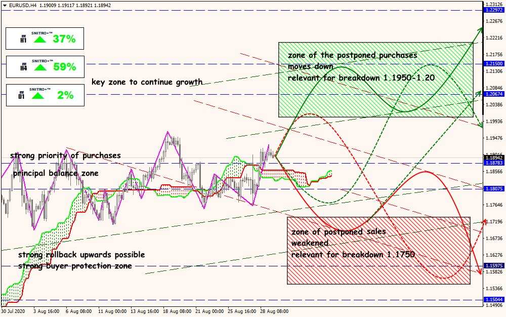 EUR/USD forex
