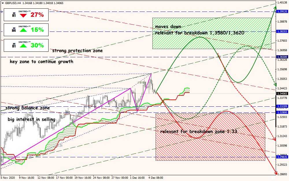 GBP/USD forex