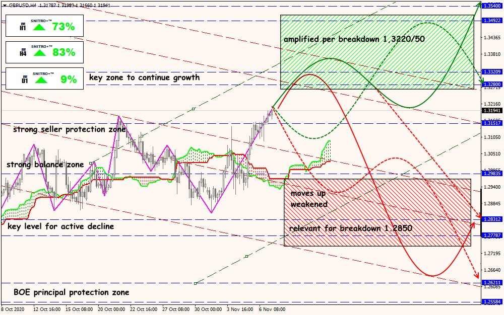 GBP/USD forex