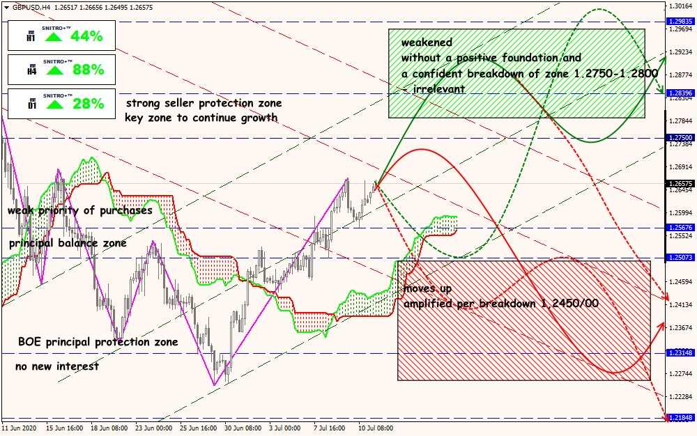 GBP/USD forex