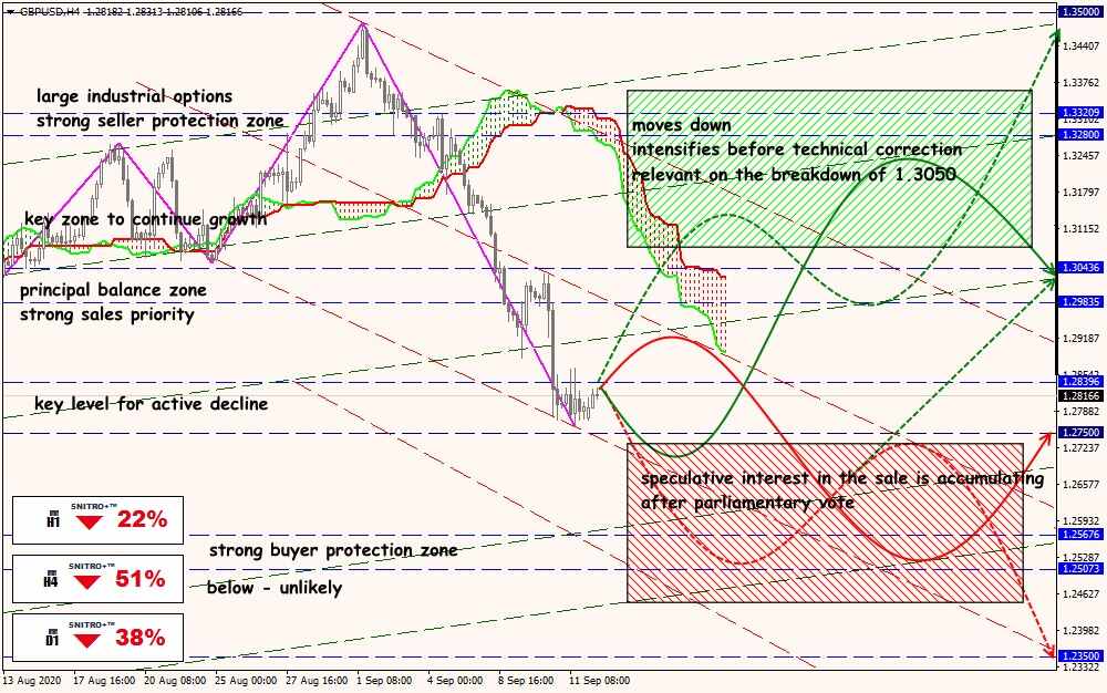 GBP/USD forex