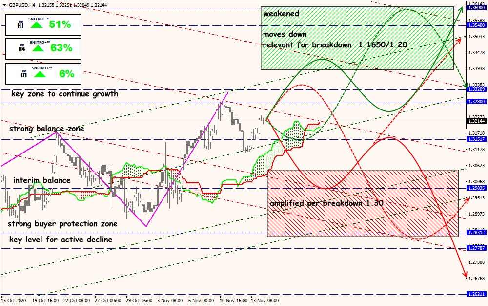 GBP/USD forex