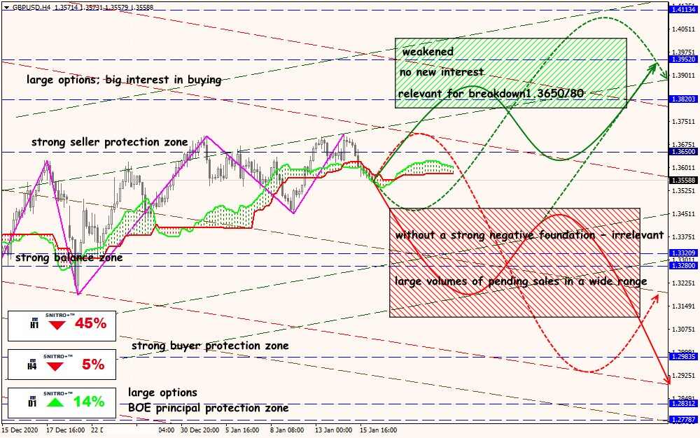 GBP/USD forex