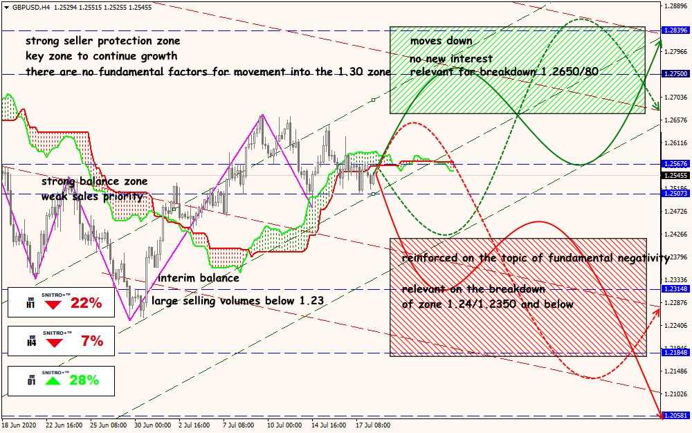 GBP/USD forex