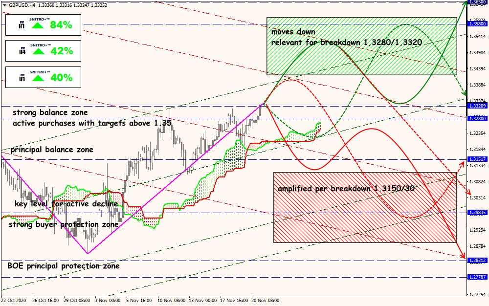 GBP/USD forex