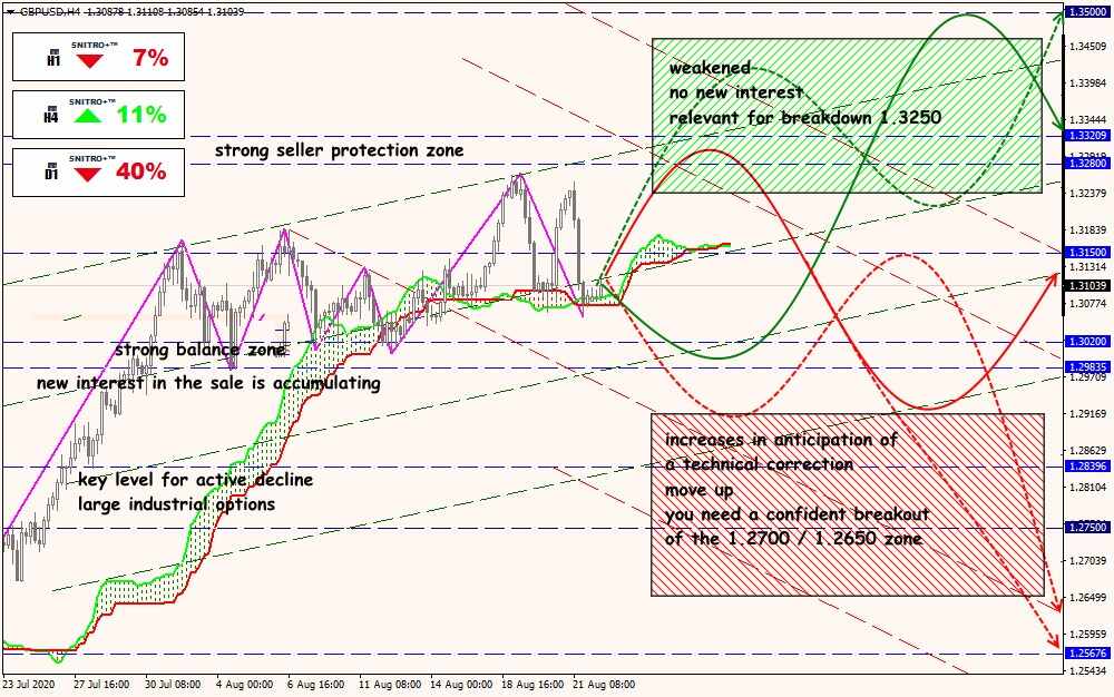 GBP/USD forex