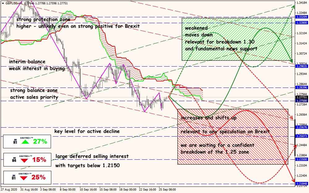 GBP/USD forex