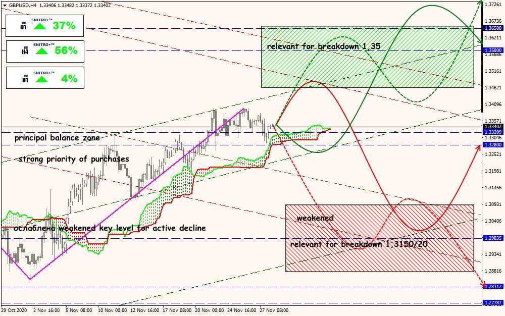 GBP/USD forex