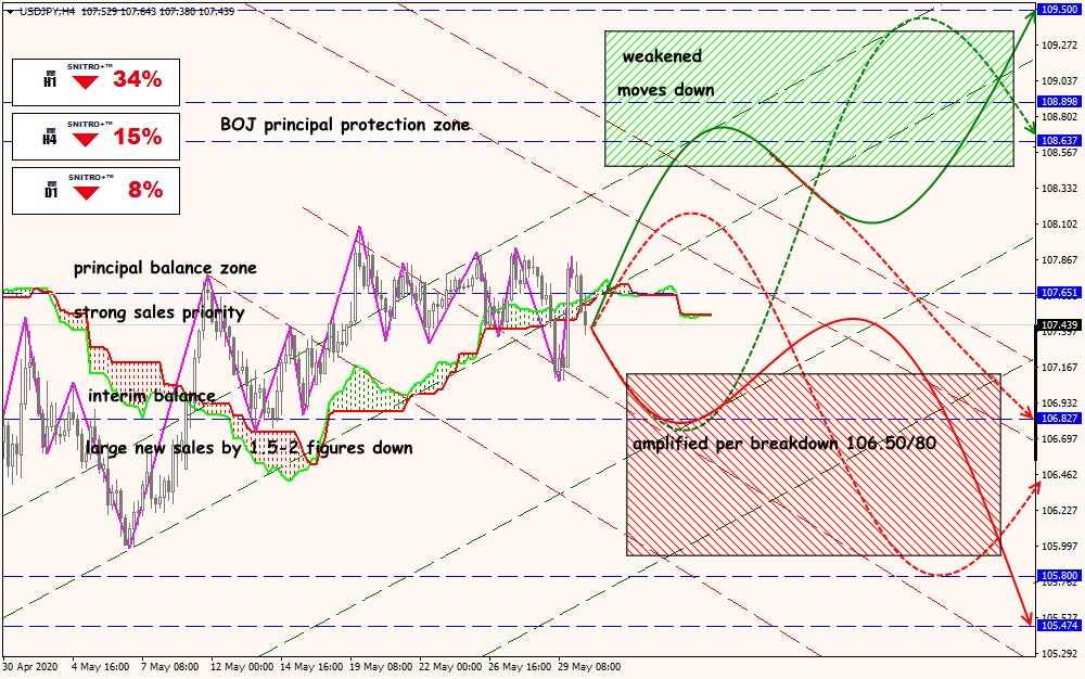 USD/JPY forex