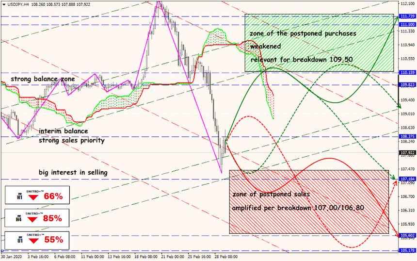 USD/JPY forex