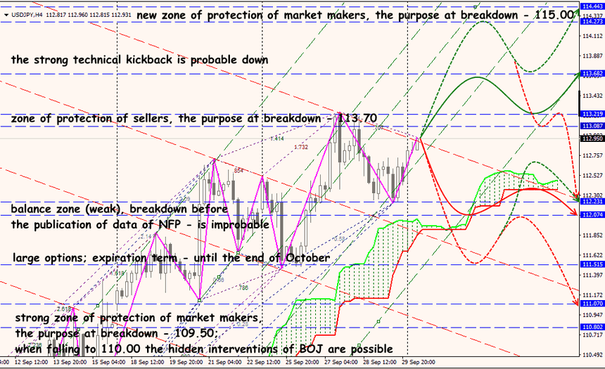 USD/JPY forex