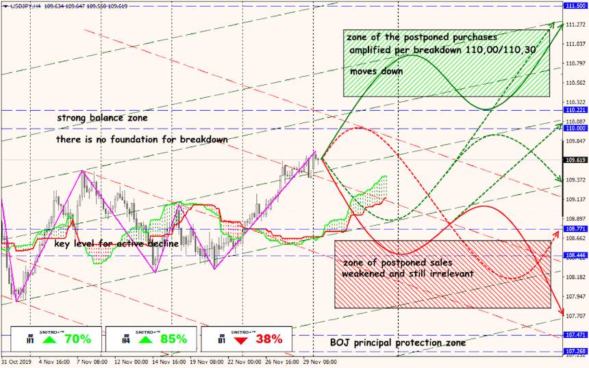 USD/JPY forex