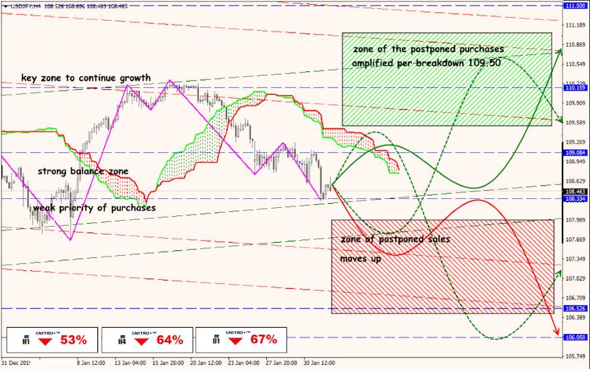 USD/JPY forex