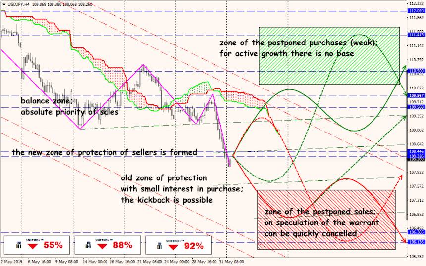 USD/JPY forex