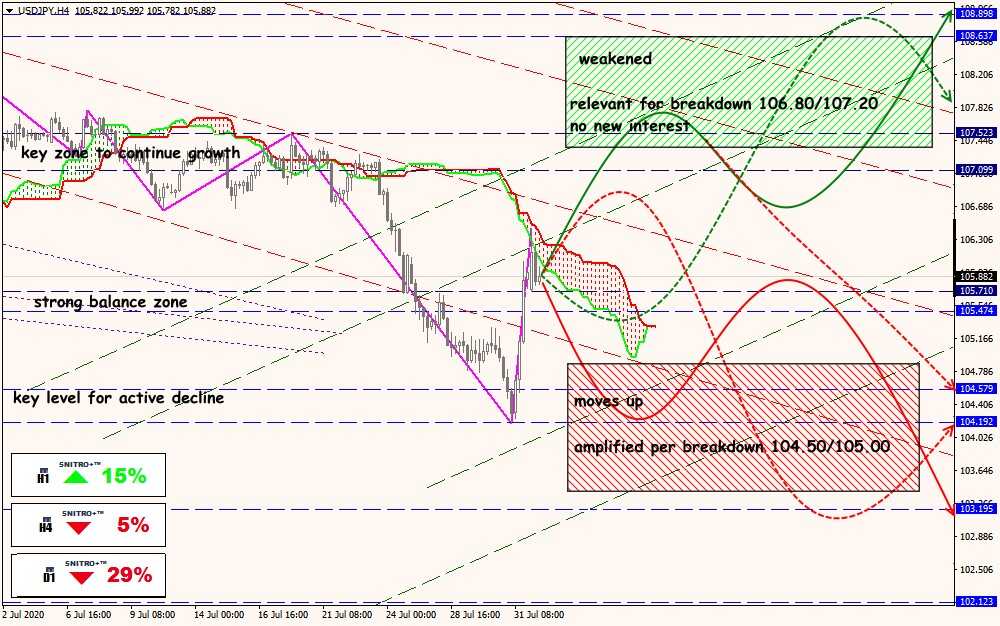 USD/JPY forex