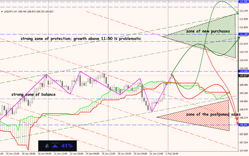 USD/JPY forex