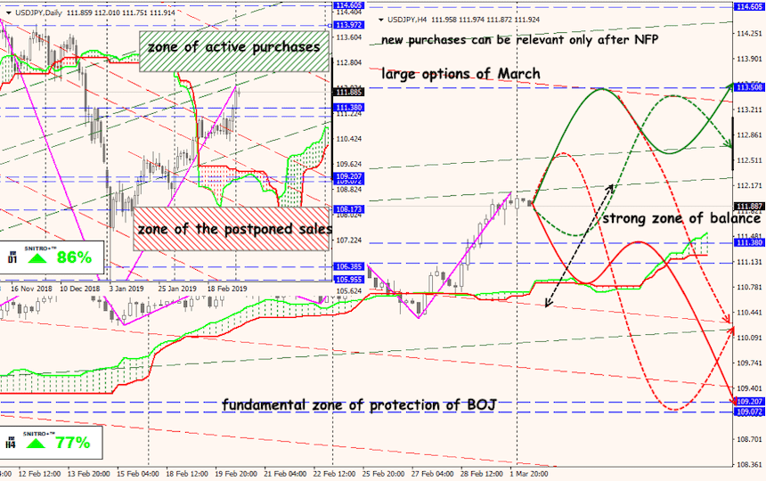 USD/JPY forex