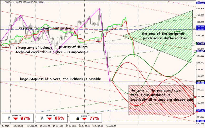 USD/JPY forex