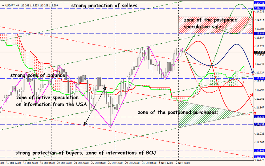 USD/JPY forex