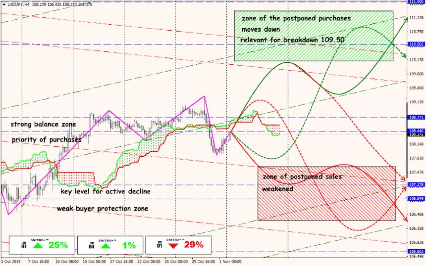 USD/JPY forex