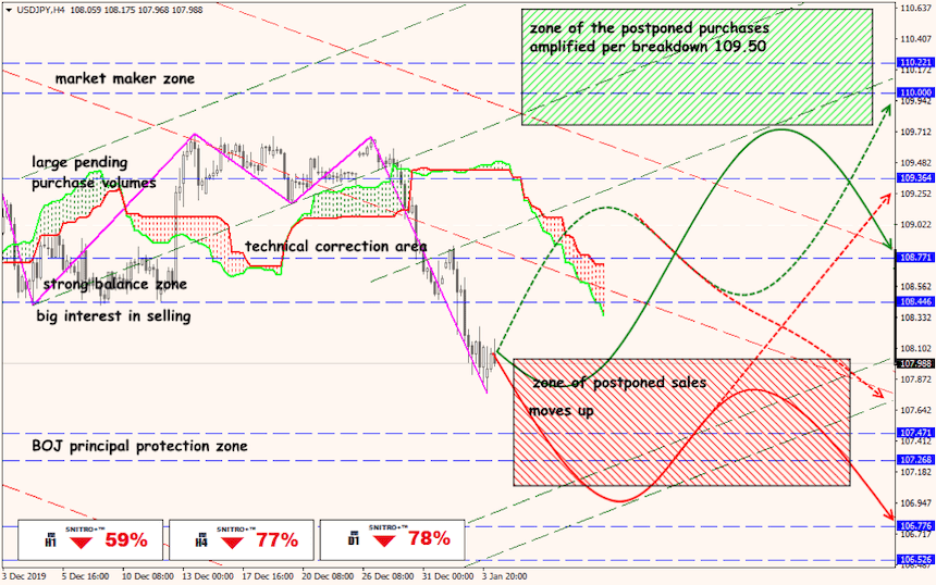 USD/JPY forex