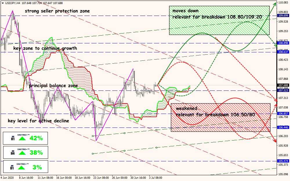 USD/JPY forex