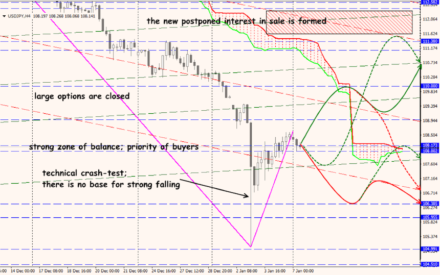 USD/JPY forex