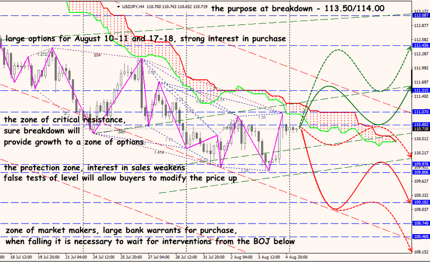 USD/JPY forex