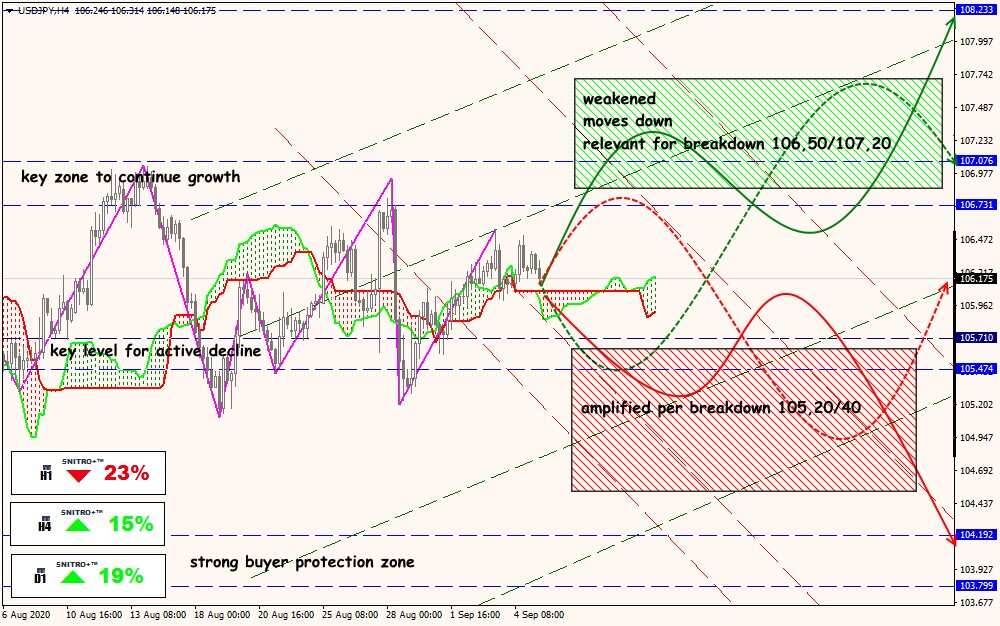 USD/JPY forex