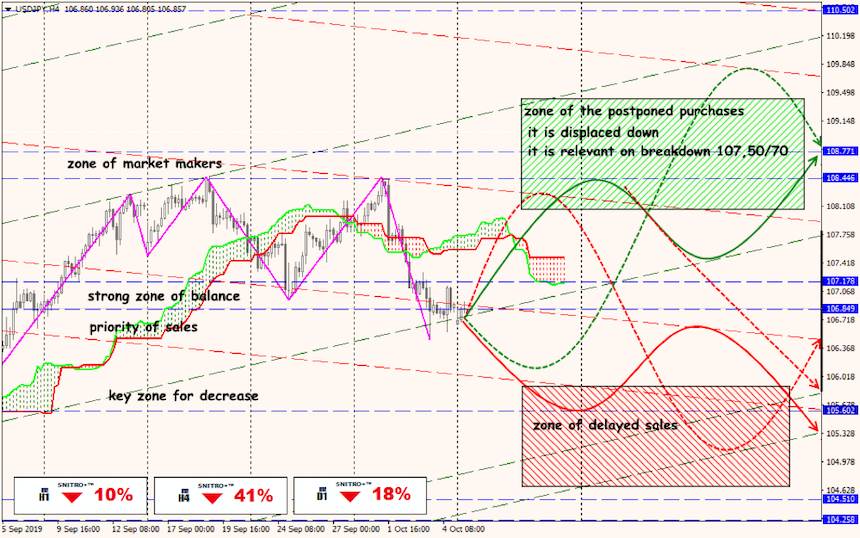 USD/JPY forex